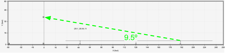 9.5º