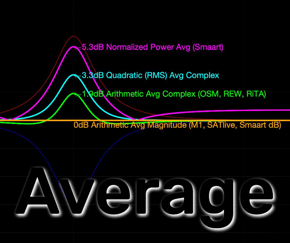 Know Your Audio Analyzer Averages