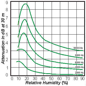 book-review-live-audio-dave-swallow-humidity-hf-absorption